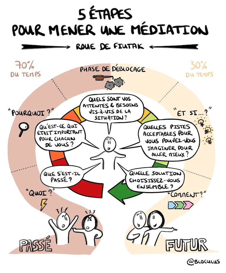 Schéma représentant 5 étapes pour mener une médiation :
1- Quoi : que s'est-il passé ?
2- Pourquoi : qu'est-ce qui était si important pour chacun de vous ?
3- Phase de déblocage : quels sont vos attentes et vos besoins vis-à-vis de la situation ?
4- Et si... : Quelles pistes acceptables pour vous pouvez-vous imaginer pour aller mieux ?
5- Comment : Quelle solution choisissez vous ensemble ?